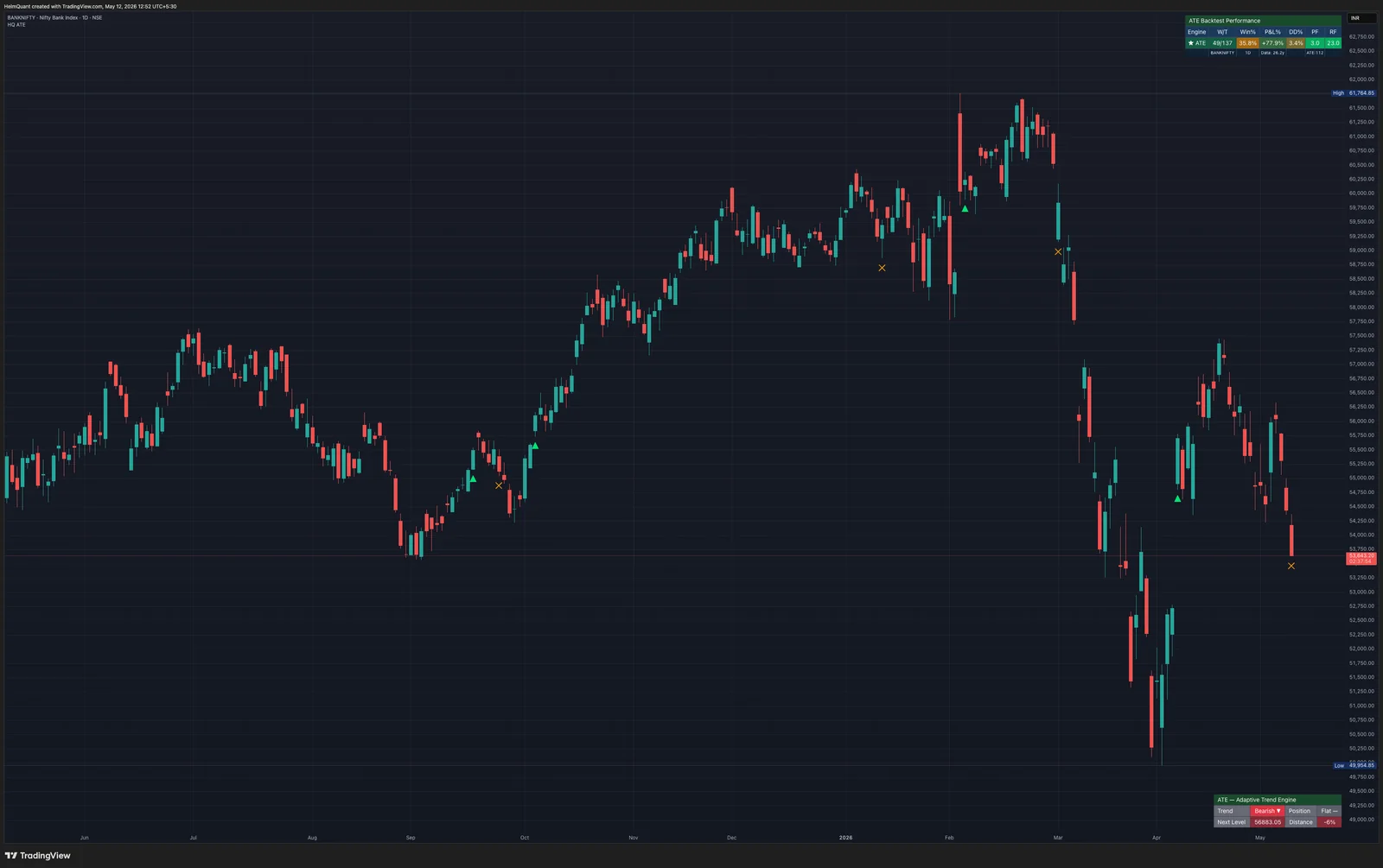 BankNifty daily chart with ATE running, showing Backtest Performance table in the top-right corner