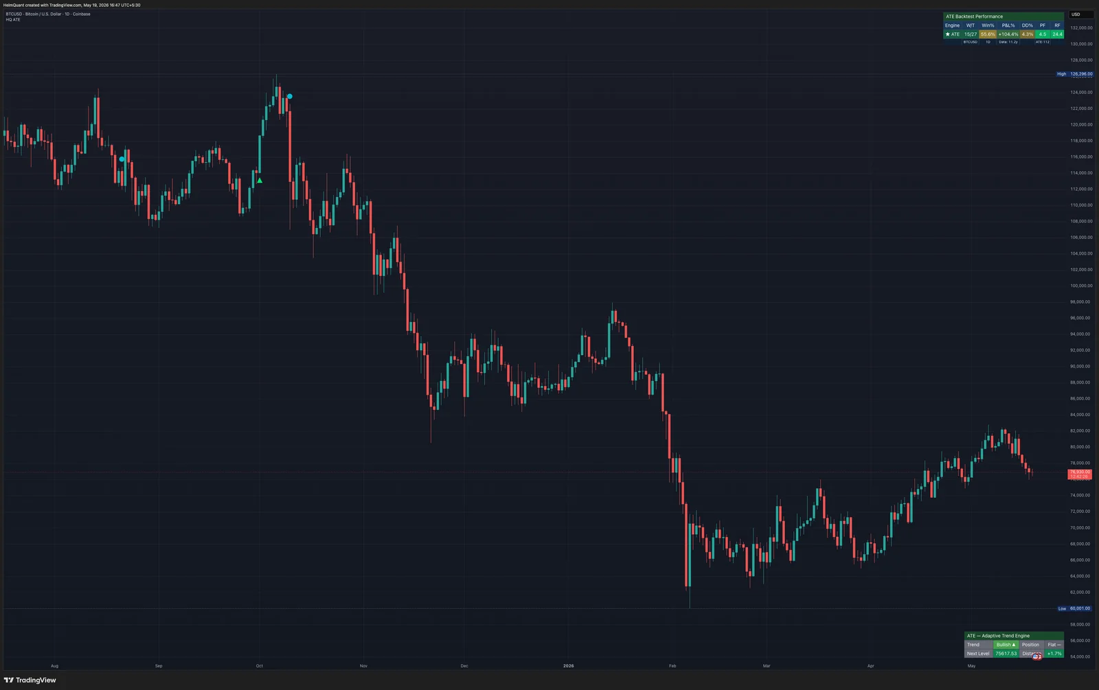 BTCUSD daily chart with ATE running, showing Backtest Performance table in the top-right corner
