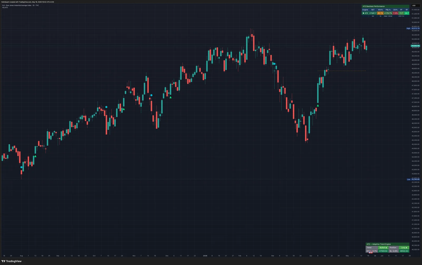 DJI daily chart with ATE running, showing Backtest Performance table in the top-right corner