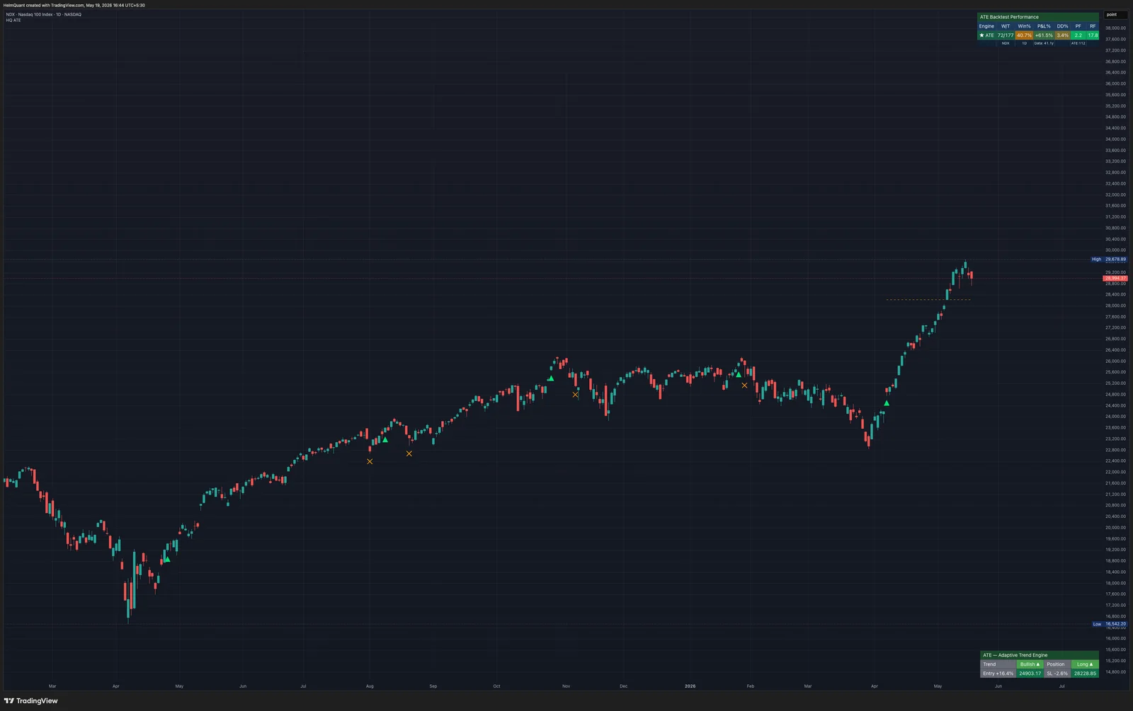 NDX daily chart with ATE running, showing Backtest Performance table in the top-right corner