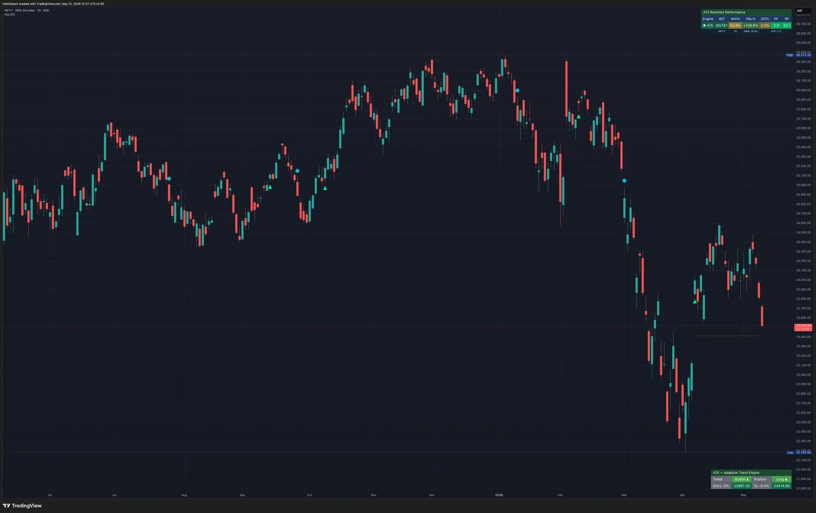 Nifty daily chart with ATE running, showing Backtest Performance table in the top-right corner