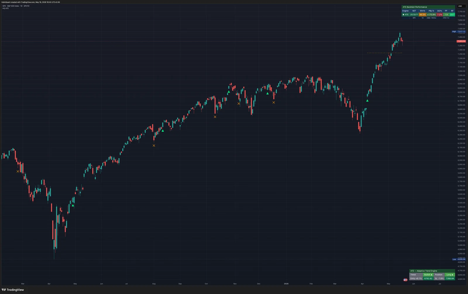 SPX daily chart with ATE running, showing Backtest Performance table in the top-right corner