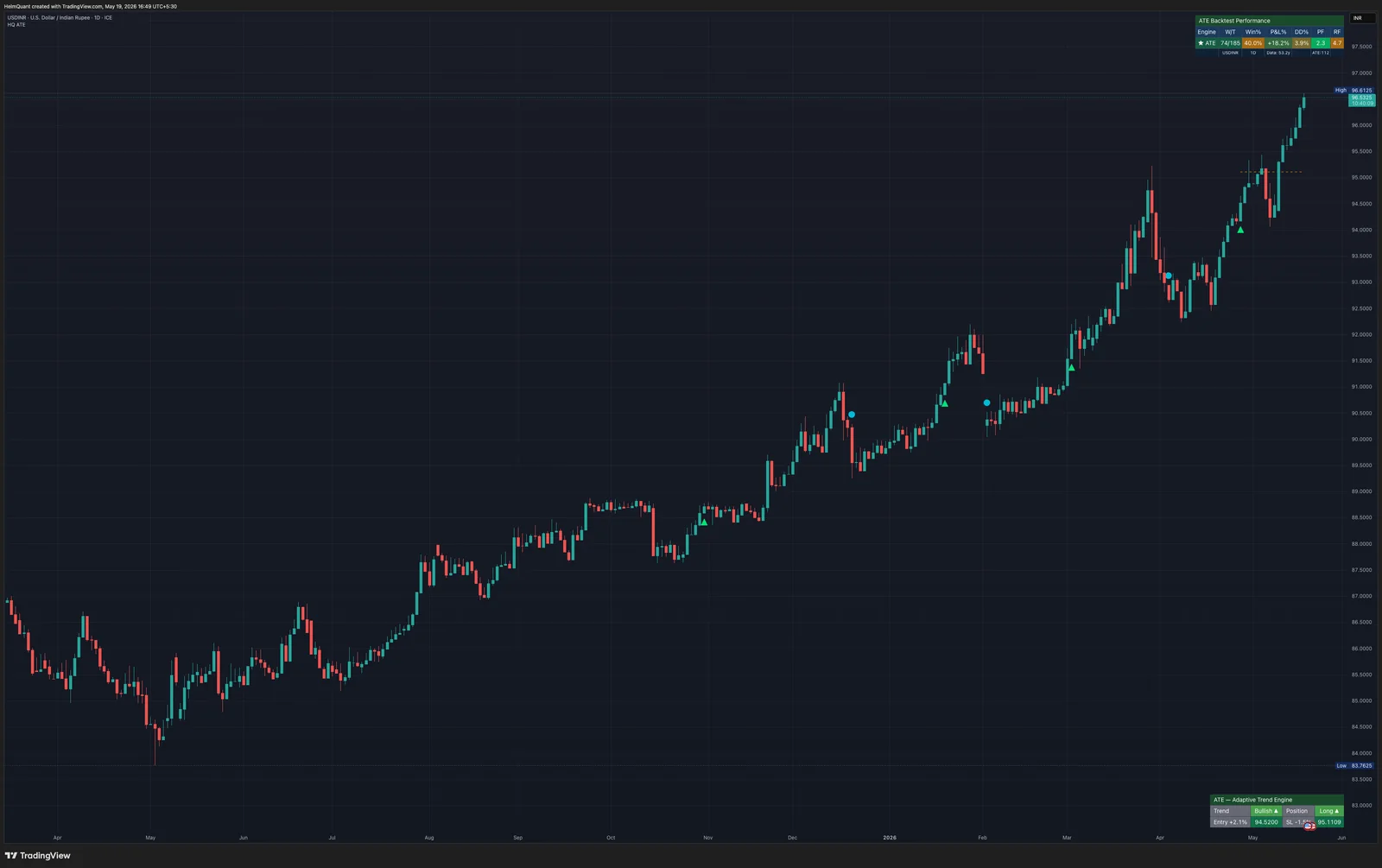 USDINR daily chart with ATE running, showing Backtest Performance table in the top-right corner